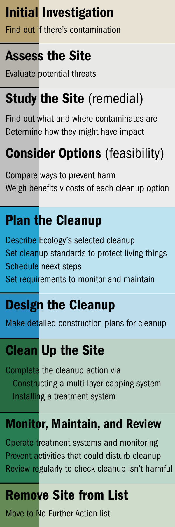 Step by step decontamination and cleanup chart