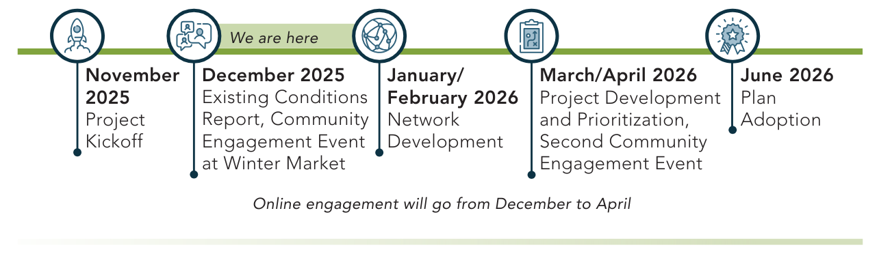 Timeline from November through June for the Active Transportation Plan